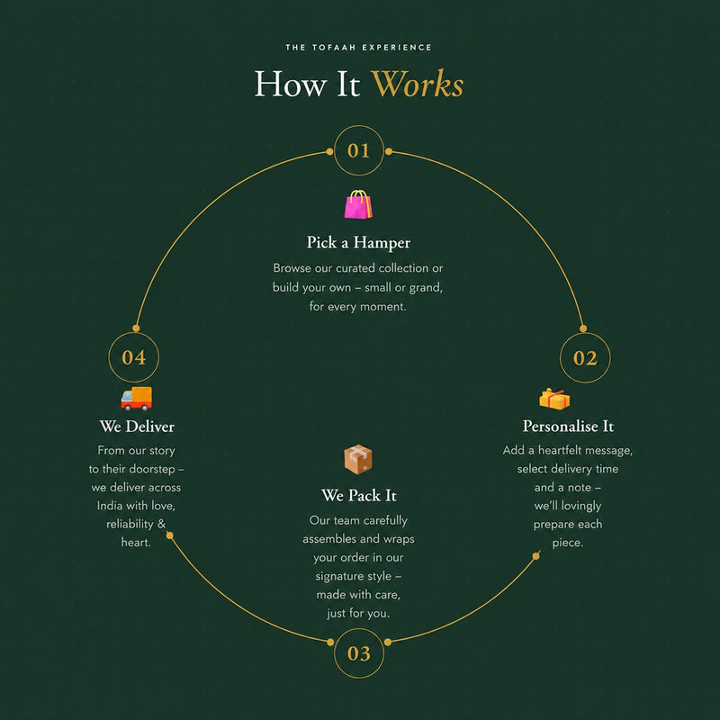 How Tofaah Collective works — Pick, Personalise, Pack, Deliver